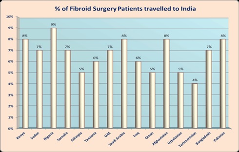 fibroid-surgery-India-low-cost-benefits