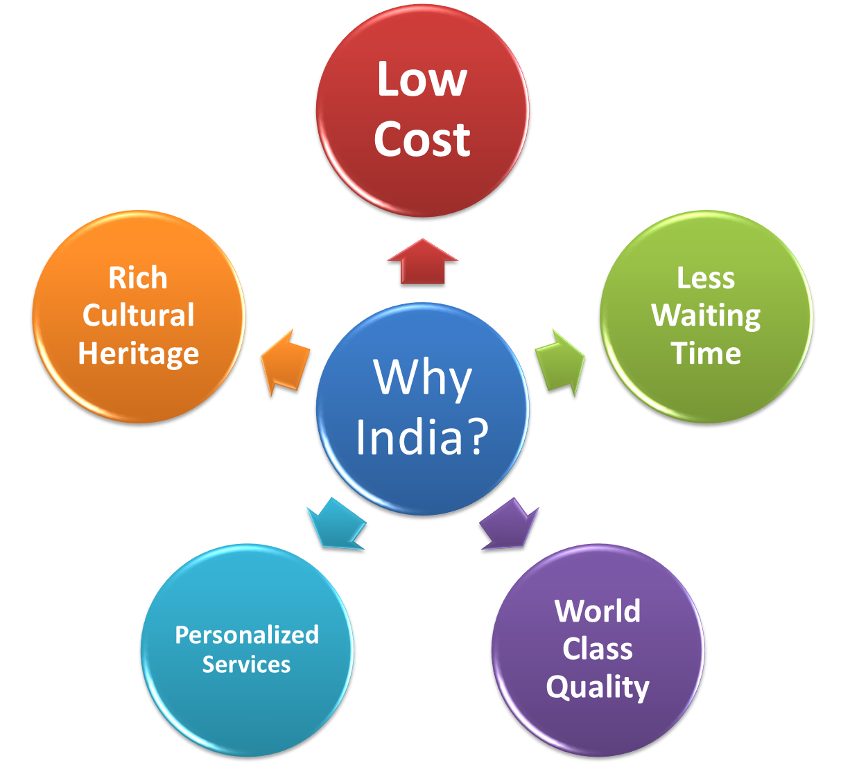 Medical Tourism In India